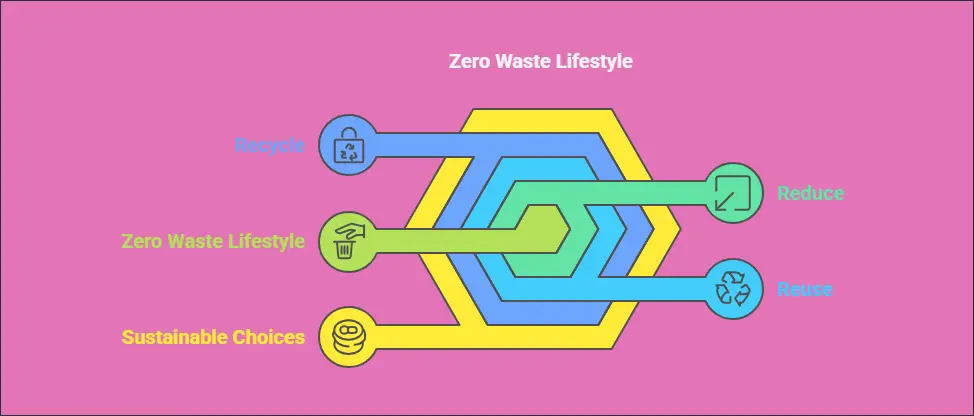 What Are the Key Principles of Zero Waste?