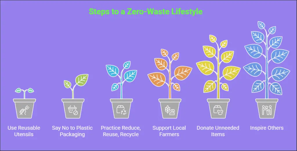 How Does Zero Waste Living Benefit the Environment?