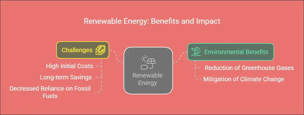 How does renewable energy contribute to reducing greenhouse gas emissions?