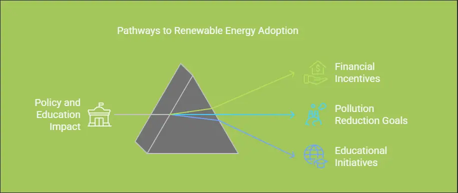 How can policy and regulation facilitate a shift to renewable energy?