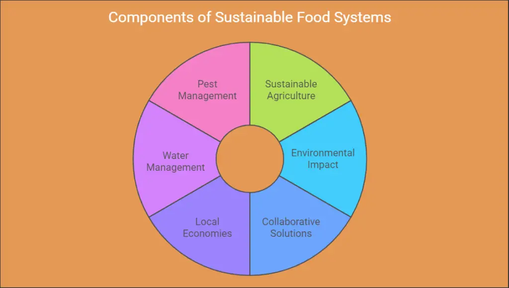 Why Are Sustainable Food Systems Important for Our Future? 